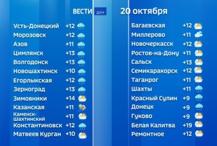 В Ростовской области местами пройдут небольшие и умеренные дожди