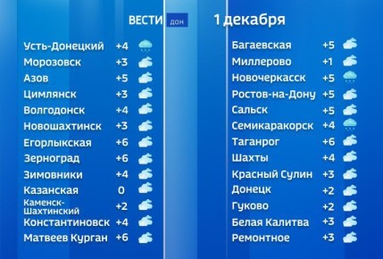 Сегодня в Ростовской области скорость ветра составит 5–10 м/с с порывами до 12–14 м/с