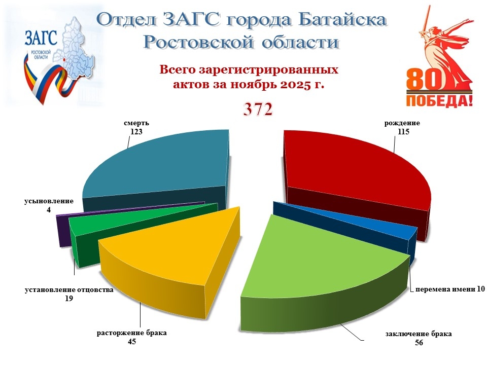 В Батайске в ноябре смертность превысила рождаемость