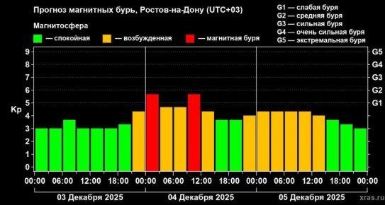 Ростовскую область накроют магнитные бури