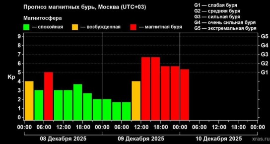 Метеозависимые, пристегнитесь: сильные магнитные бури прогнозируют с завтрашнего дня