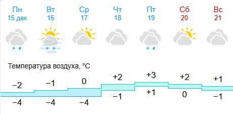 Сильный мороз позади: какая погода ожидается в Ростовской области на этой неделе