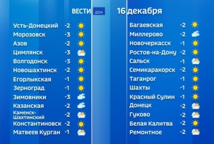 Сегодня днем будет без существенных осадков