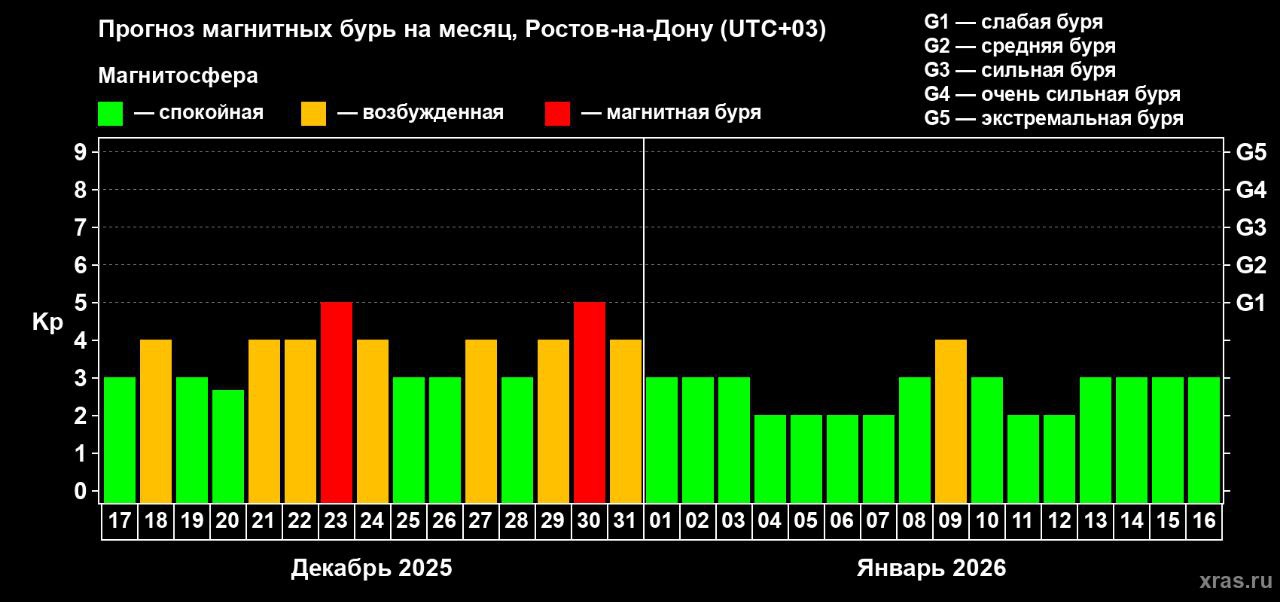 Скорость солнечного ветра неустанно растет за минувшие дни, а это значит, что Ростовскую область накроют магнитные бури