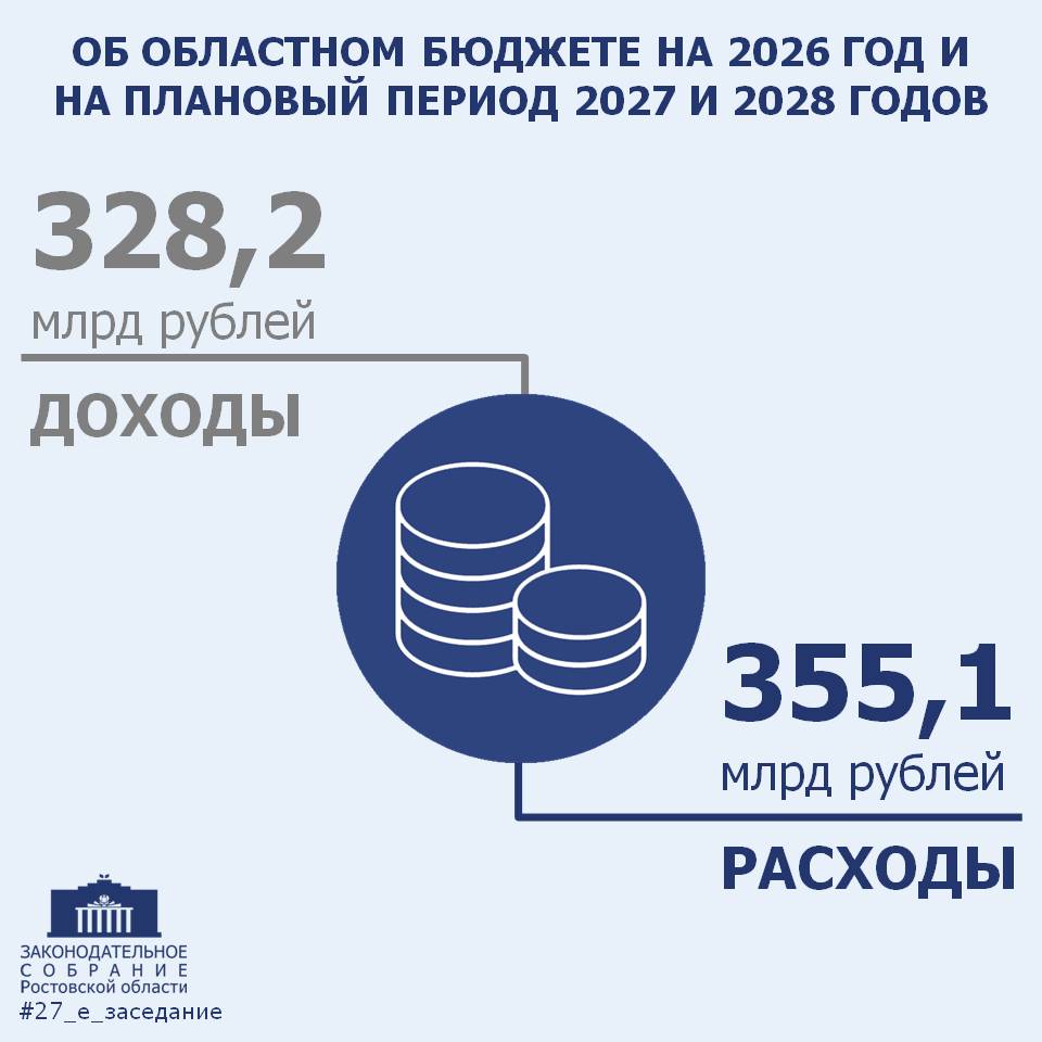 #27_е_заседание. Областной бюджет на следующие три года принят в окончательной редакции Депутаты во втором чтении приняли областной бюджет на 2026 год и на плановый период 2027 и 2028 годов