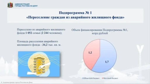 В Ростове из аварийного жилищного фонда переселены 1052 семьи