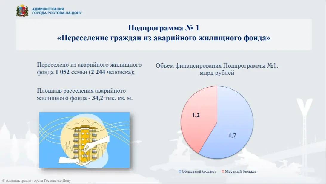 В Ростове из аварийного жилищного фонда переселены 1052 семьи