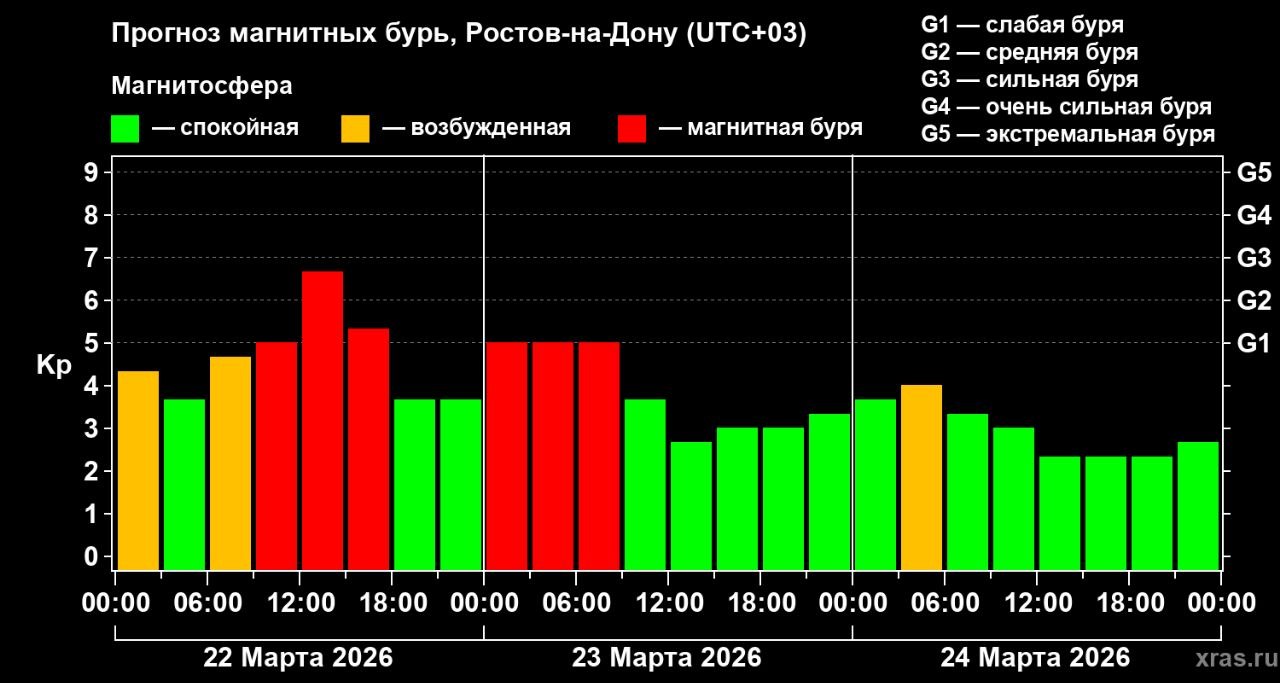 Сильная магнитная буря уровня G3 накрыла Ростовскую область