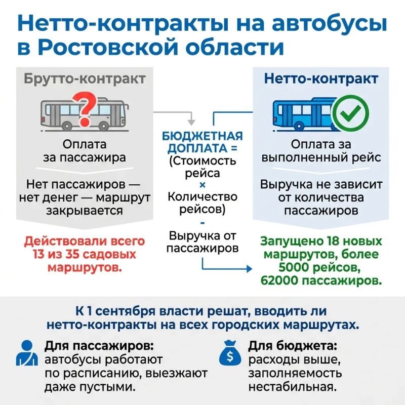 С сентября в Ростовской области могут ввести нетто-контракты для автобусов