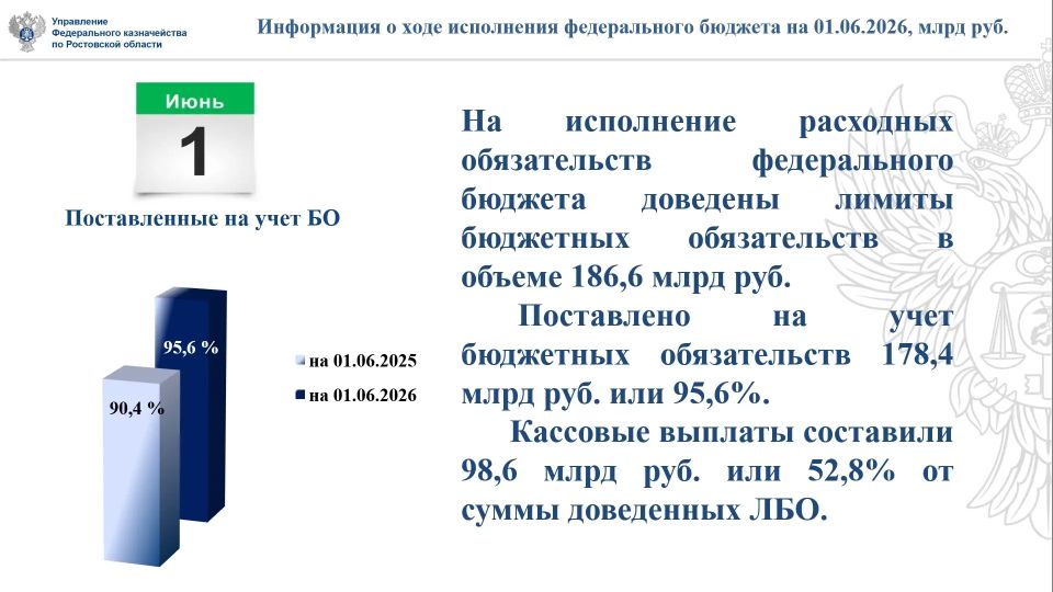 На исполнение расходных обязательств федерального бюджета доведены лимиты бюджетных обязательств в объеме 186,6 млрд руб