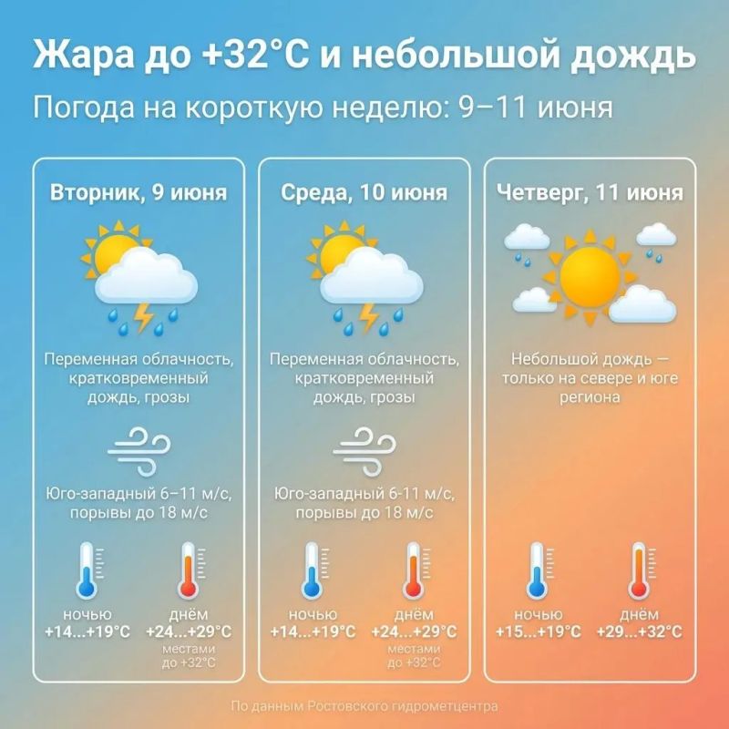Жара до +32 °С дожди: прогноз погоды на новую неделю
