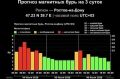 Ростов накрыла волна магнитных бурь в субботу