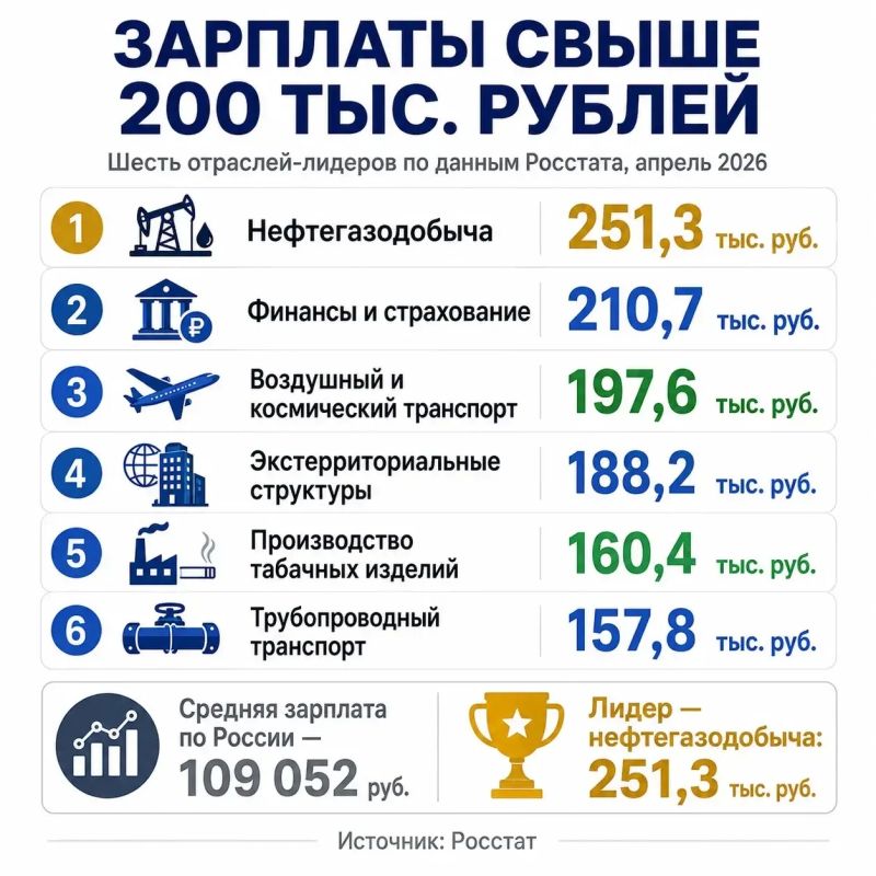 Зарплату свыше 200 тыс. рублей зафиксировали в шести сферах