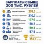Зарплату свыше 200 тыс. рублей зафиксировали в шести сферах