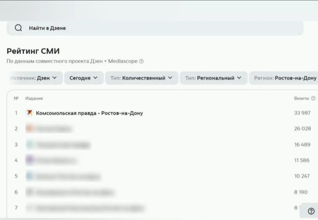 Друзья, нас можно поздравить! Ростовская редакция «Комсомольской правды» возглавила рейтинг Дзена по итогам июня