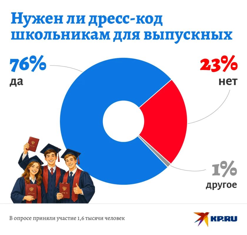76% опрошенных KP.RU россиян выступили за дресс-код для школьных выпускных