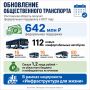 112 новых автобусов закупит Ростовская область