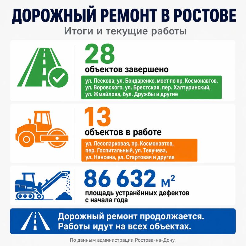 Работы на 28 дорожных объектах завершены в Ростове