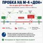 Из-за двух ДТП на трассе М-4 «Дон» под Ростовом образовалась пробка