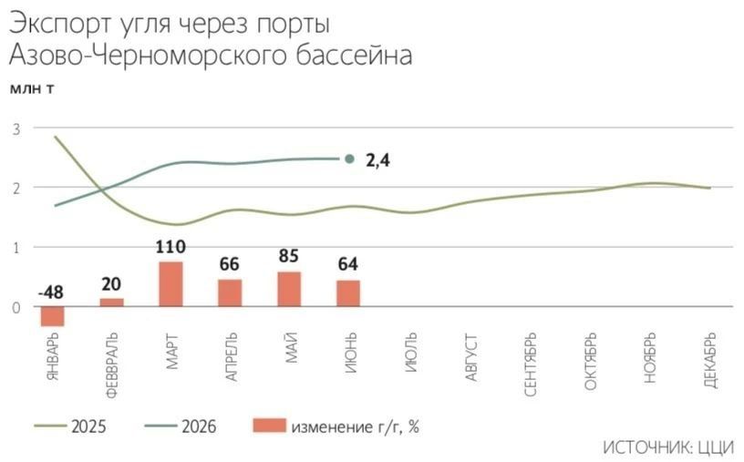 Порты юга России начали снижать ставки на перевалку угля
