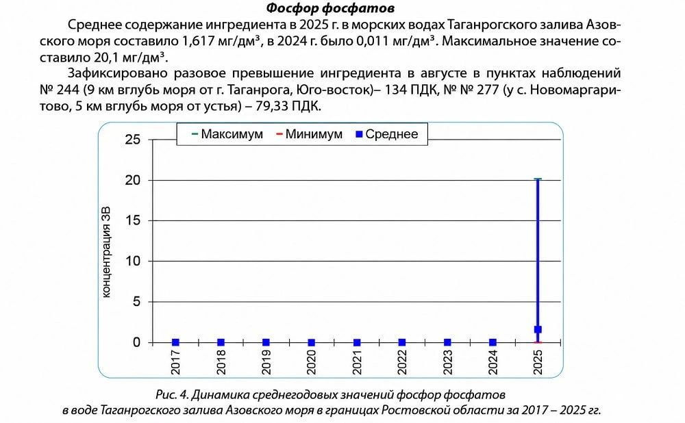 В Таганрогском заливе содержание фосфатов за год выросло почти в 150 раз