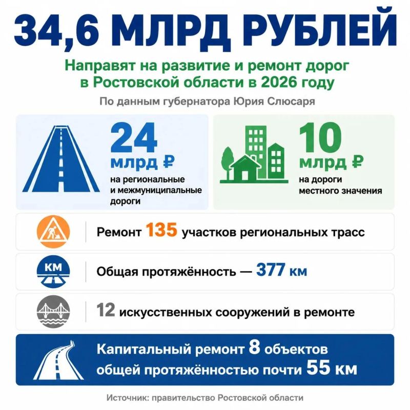 34,6 млрд рублей направят в этом году на развитие и ремонт дорог в Ростовской области
