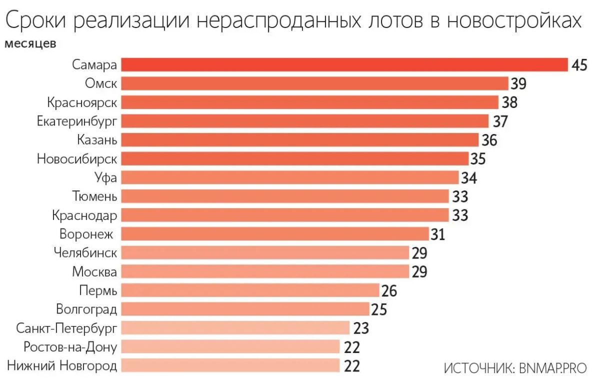 У девелоперов растет доля непроданного жилья в новостройках