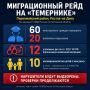 Миграционный рейд на «Темернике»: 20 нарушений, 10 детей в зоне риска