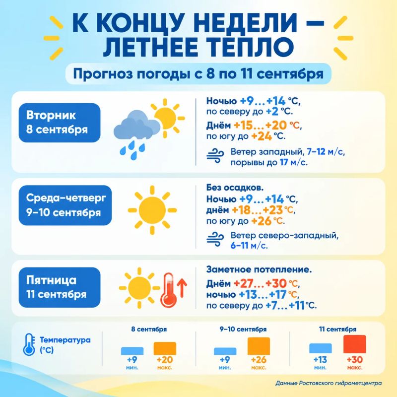 К концу недели на смену осенней прохладе придёт летнее тепло