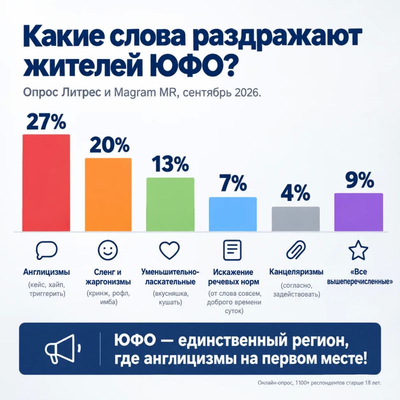 «Кейс», «хайп», «кринж» — раздражают? Вы не одиноки! ЮФО признан самым нетерпимым к англицизмам регионом