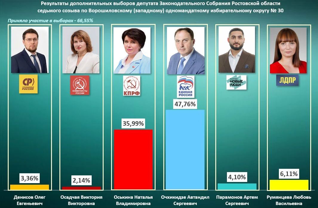 Члены Облизбиркома утвердили результаты дополнительных выборов депутата Законодательного Собрания Ростовской области