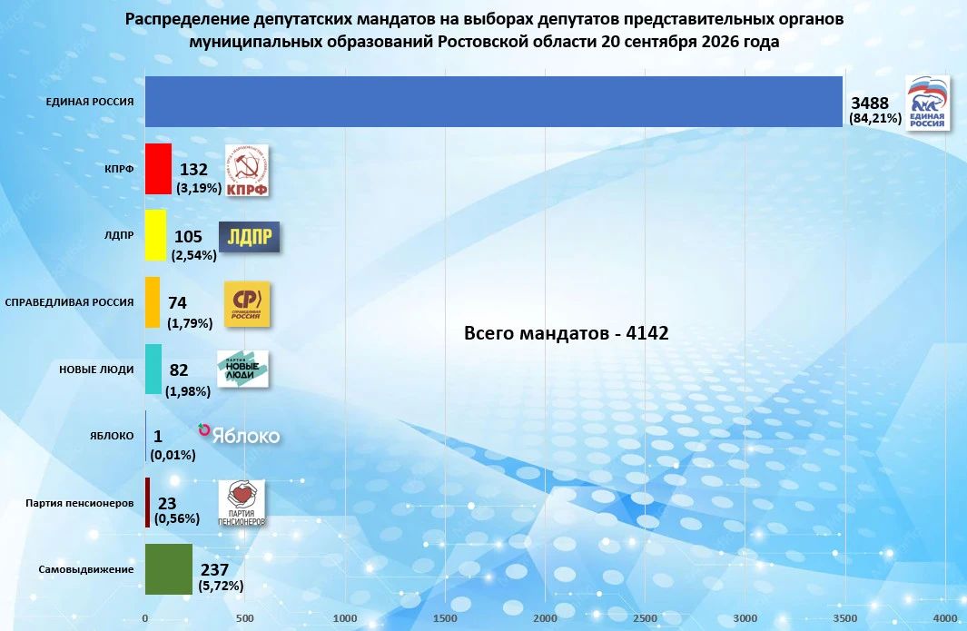 Распределение мандатов по итогам выборов депутатов представительных органов 399 городских и сельских поселений Ростовской области, а также дополнительных выборов депутатов Азовской городской Думы