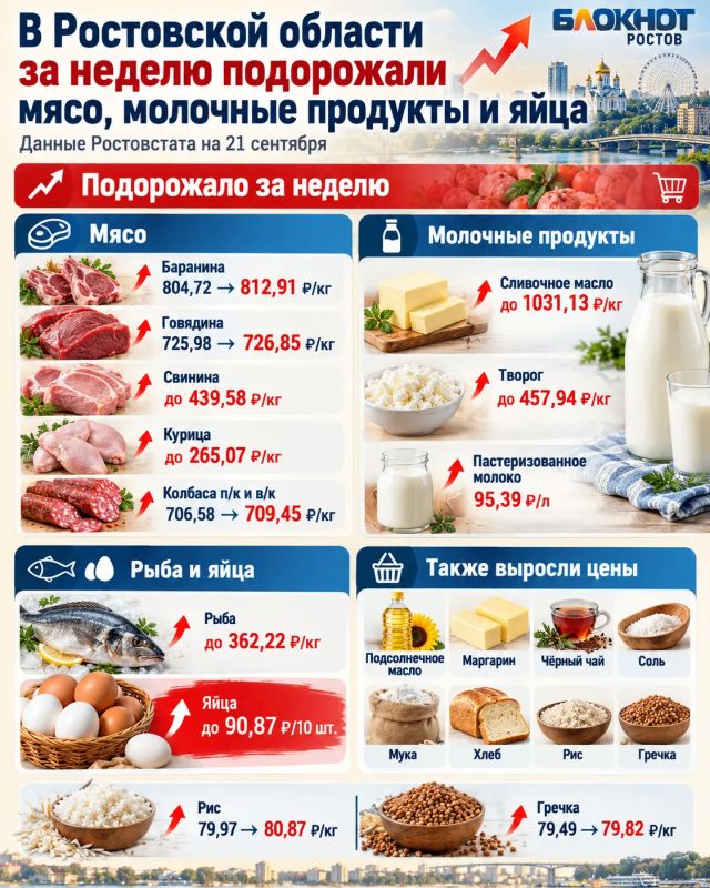 В Ростовской области за неделю подорожал ряд продуктов