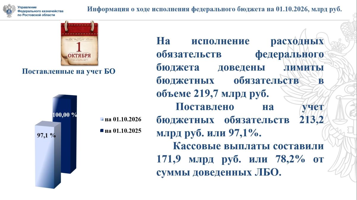 На исполнение расходных обязательств федерального бюджета доведены лимиты бюджетных обязательств в объеме 219,7 млрд руб