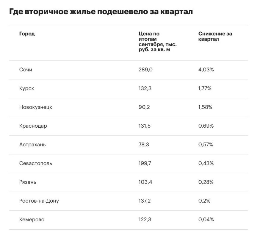В июле—сентябре 2026 года темпы роста цен на вторичную жилую недвижимость крупных городов России замедлились почти вдвое: если во втором квартале жилье подорожало в среднем на 2,7%, то в третьем — лишь на 1,6%