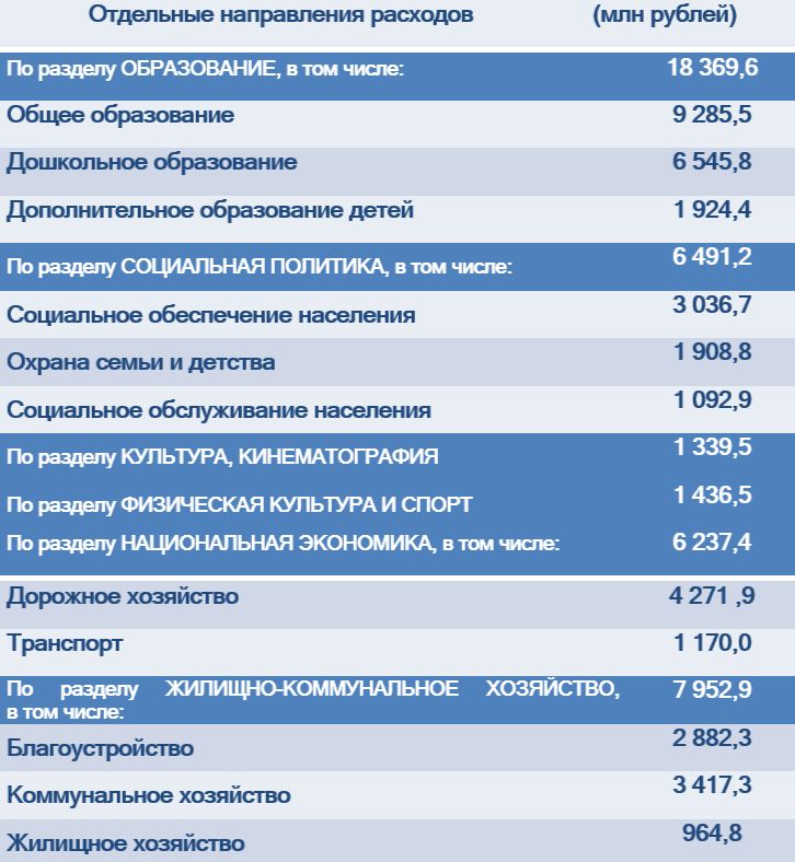 Исполнение бюджета города Ростова-на-Дону? на 01.10.2026: цифры и приоритеты