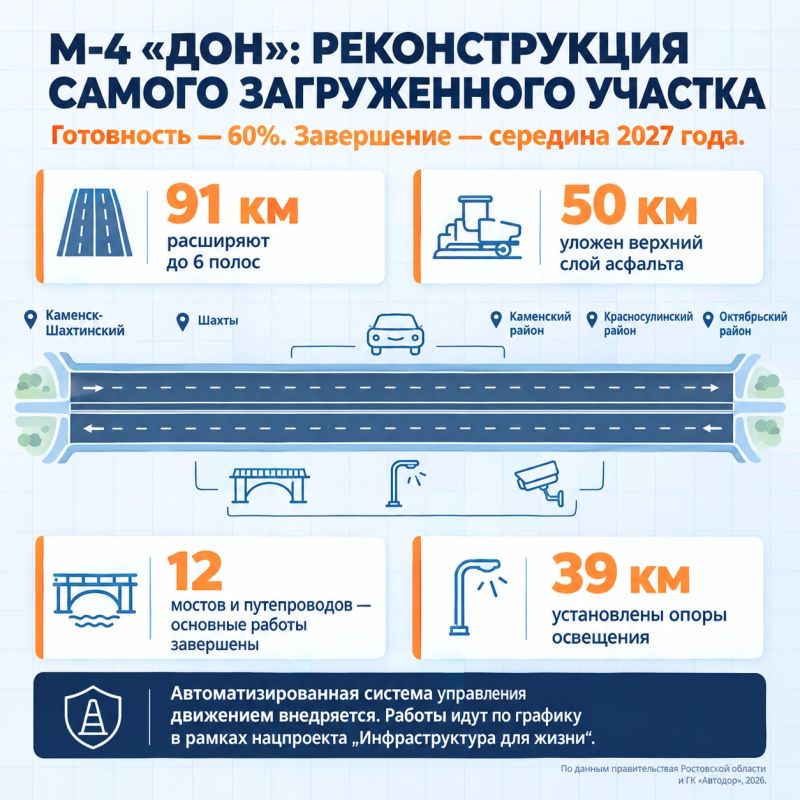 Трасса М-4 «Дон» станет шире и безопаснее: реконструкция самого загруженного участка вышла на финишную прямую