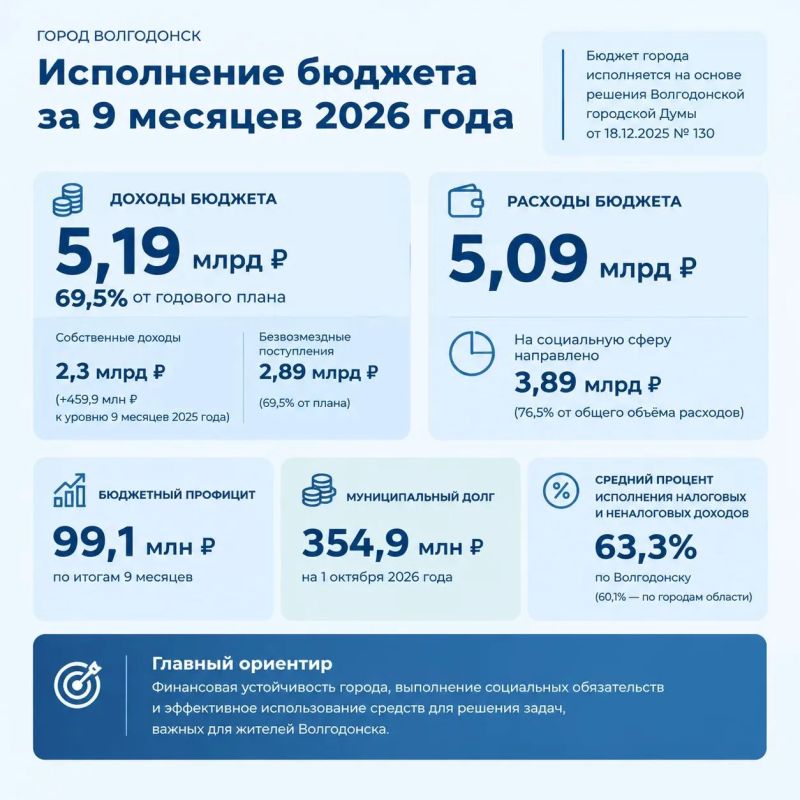 Накануне на совещании в Администрации города обсудили исполнение бюджета Волгодонска за 9 месяцев 2026 года