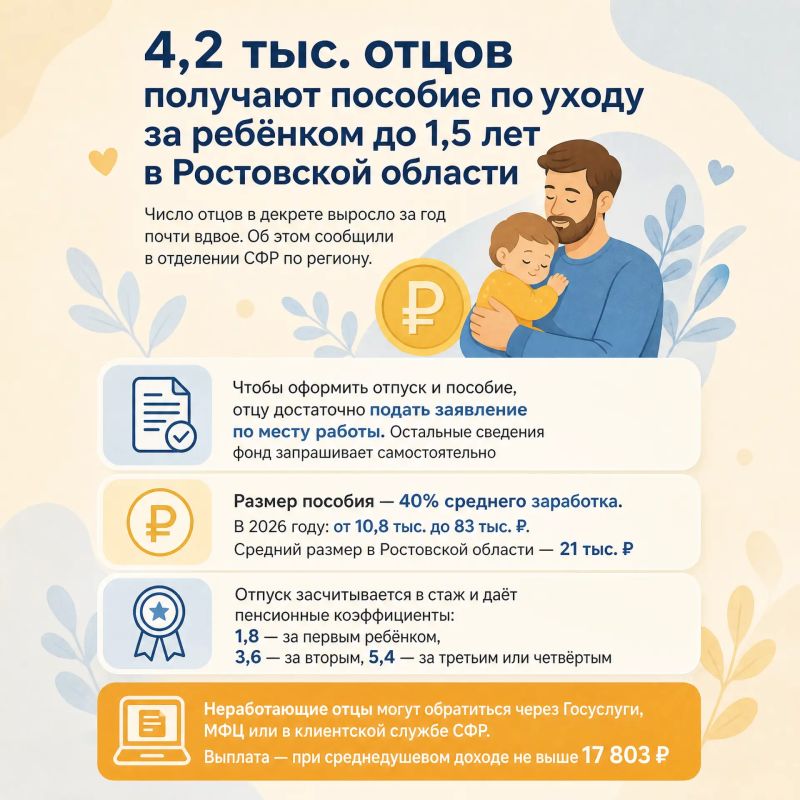 4,2 тыс. отцов получают пособие по уходу за ребенком до 1,5 лет в Ростовской области